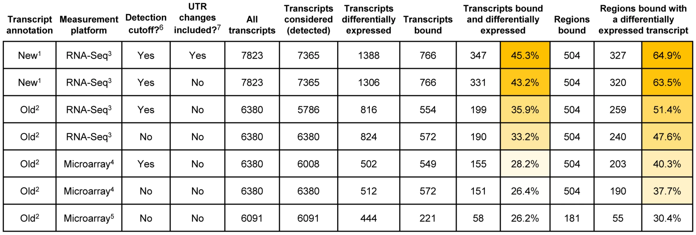 Association of Wor1 binding with white-versus-opaque differential expression when different transcript annotations and measurement platforms are employed.