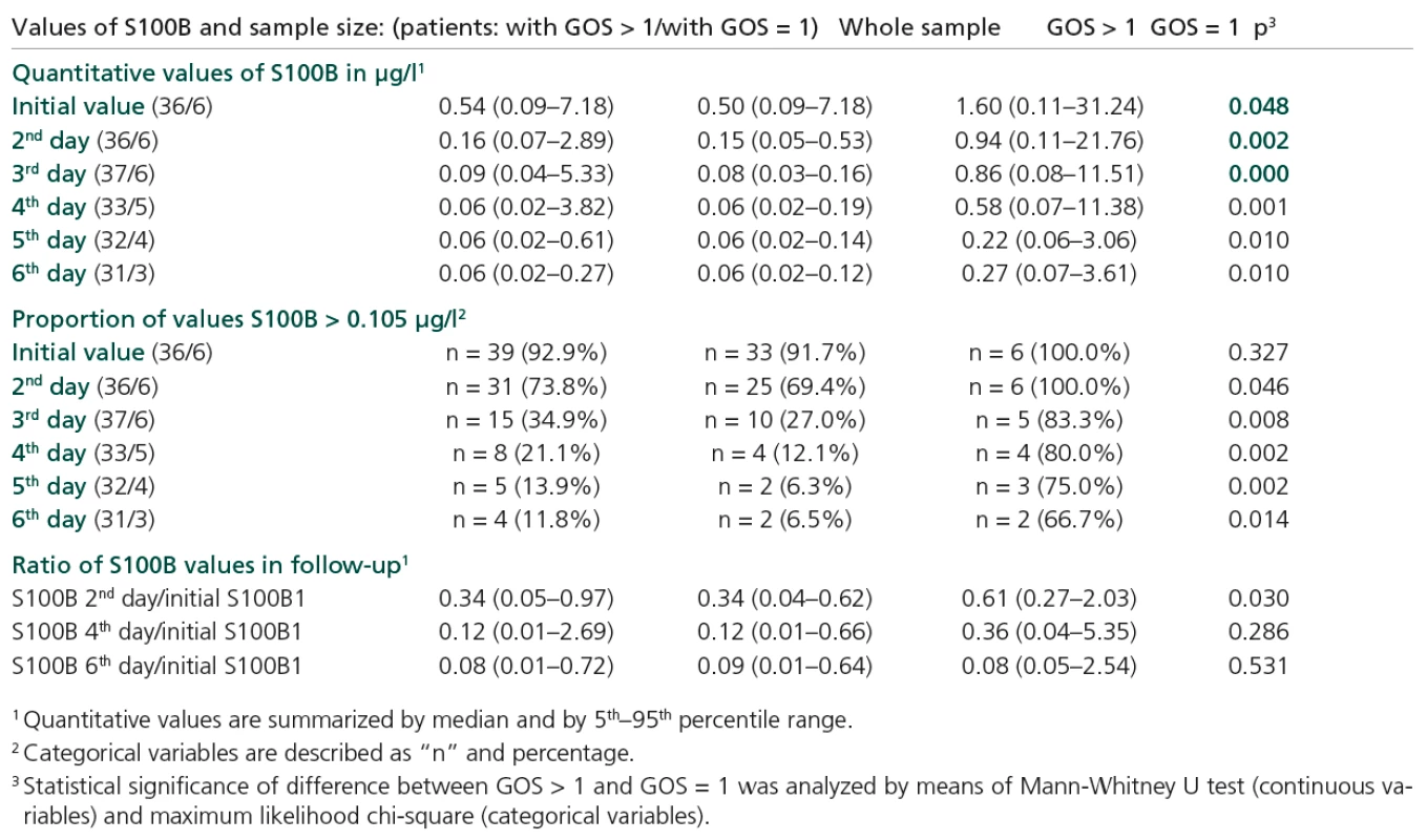 Summary statistics of S100B values.
