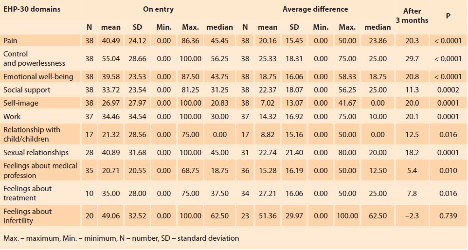 Quality of life assessment before and 3 months after treatment. </brf>Tab. 6. Hodnocení kvality života před a 3 měsíce po