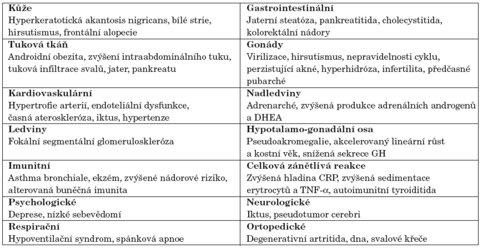 Orgánově specifické symptomy spojené s hyperinzulinismem a inzulinovou rezistencí.