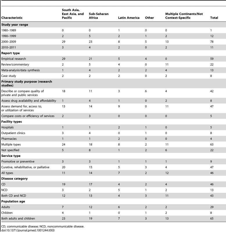 Characteristics of included studies.