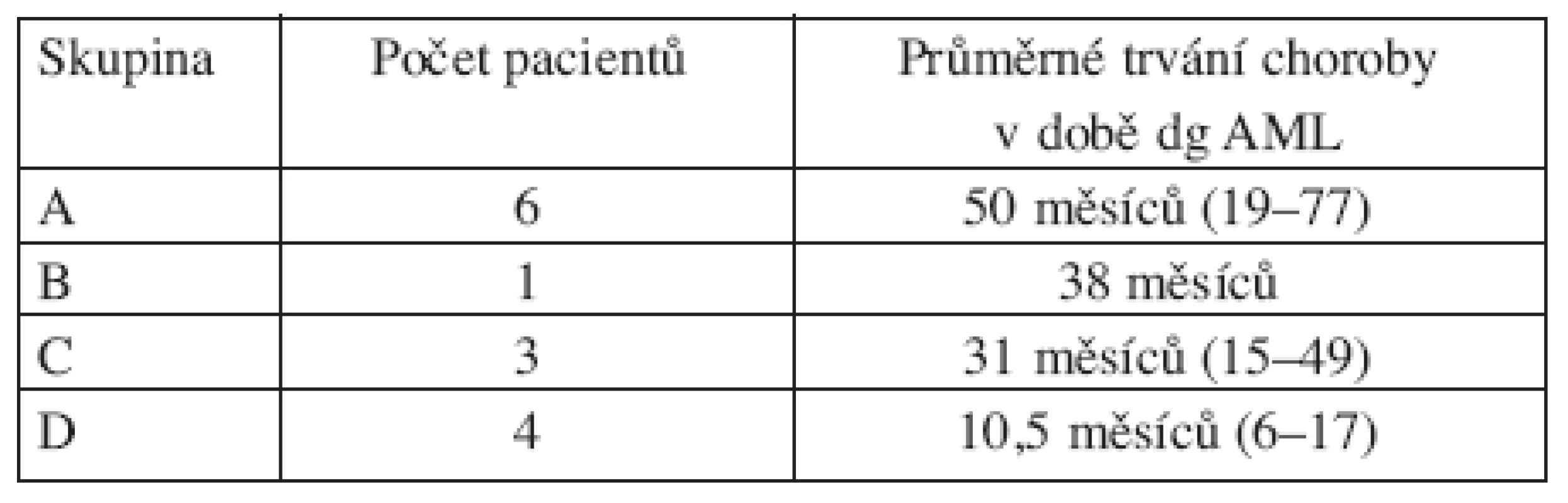 Vztah incidence AML a trvání MDS s del(5q).