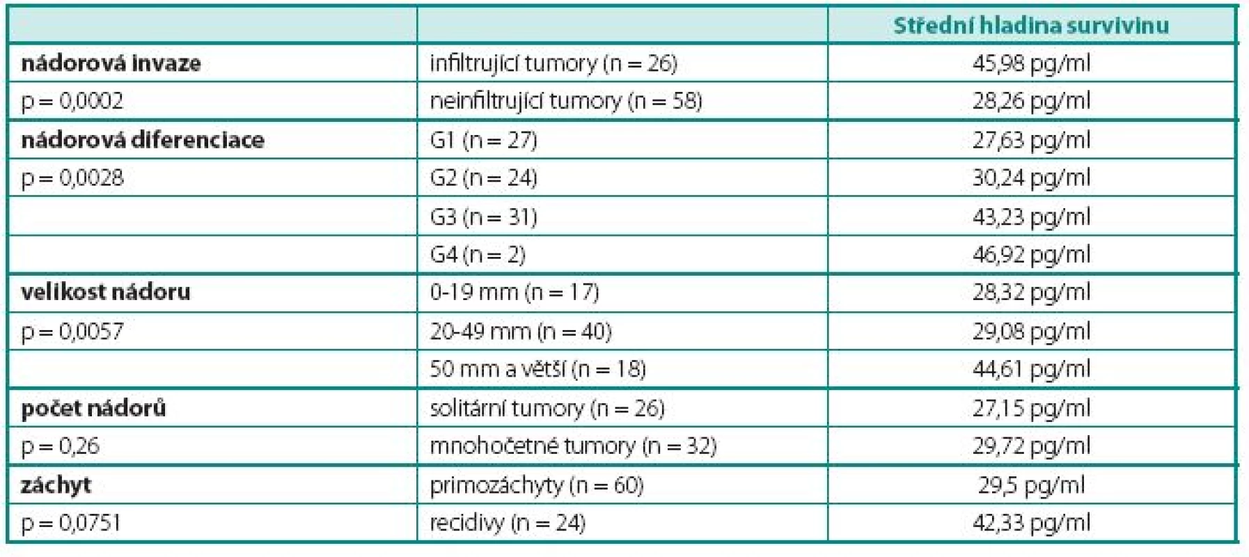 Výsledky – hladina survivinu v jednotlivých skupinách pacientů
Table 3 Results – survivin level in different groups of patients