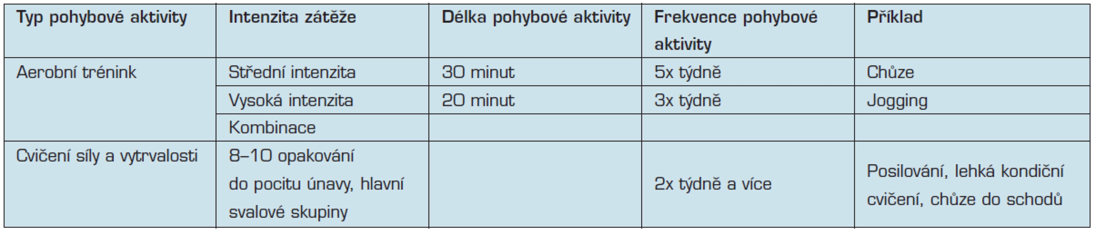 Doporučení pohybové aktivity ACSM a AHA 2007