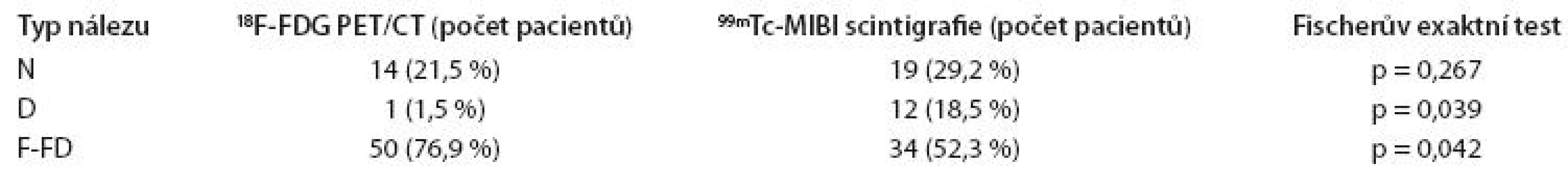 Srovnání typu nálezů <sup>18</sup>F-FDG PET/CT a <sup>99m</sup>Tc-MIBI scintigrafie ve skupině symptomatických MM pacientů (N = 65).