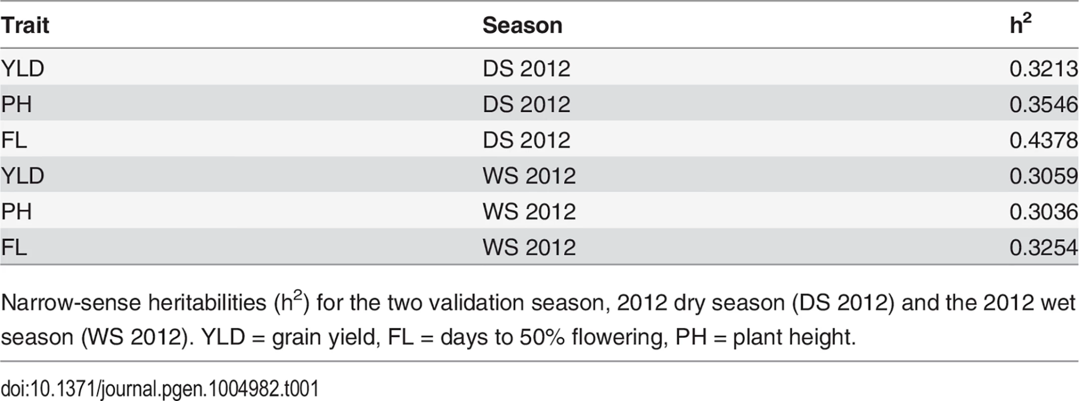 Trait heritabilities.