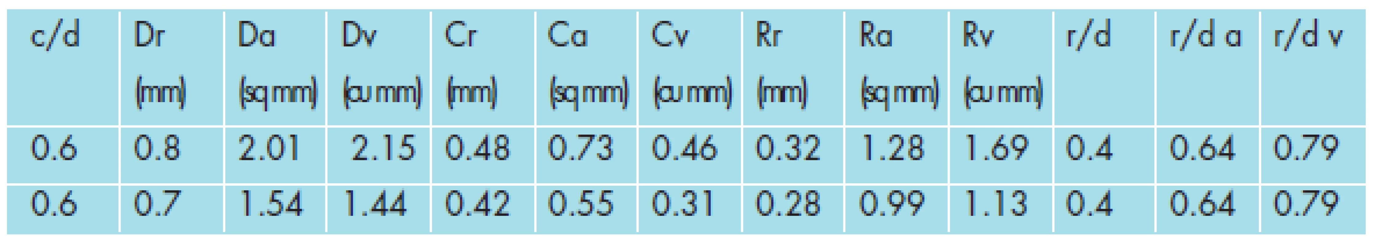 Cup-to-Disc (c/d), Disc (D), Cup (C), Rim (R), and Rim-to-Disc (r/d) values as Linear (r - radius), Area (a), Volume (v) measures (in mm, sq mm, and cu mm, respectively) for two discs with linear c/d of 0.6 and radii of 0.8 and 0.7 mm, respectively.