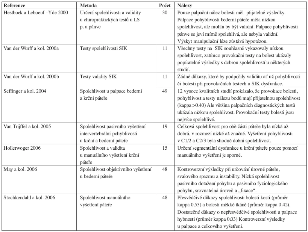 Závěry o palpačních nálezech ze systematických přehledů.
