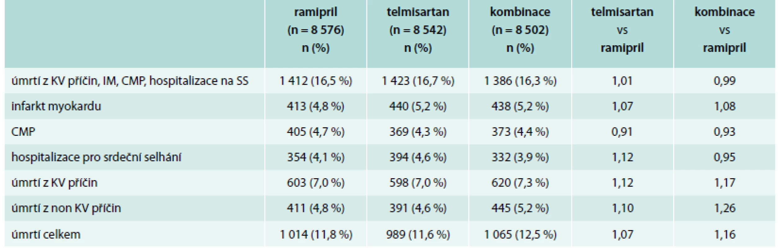 Hlavní výsledky studie ONTARGET