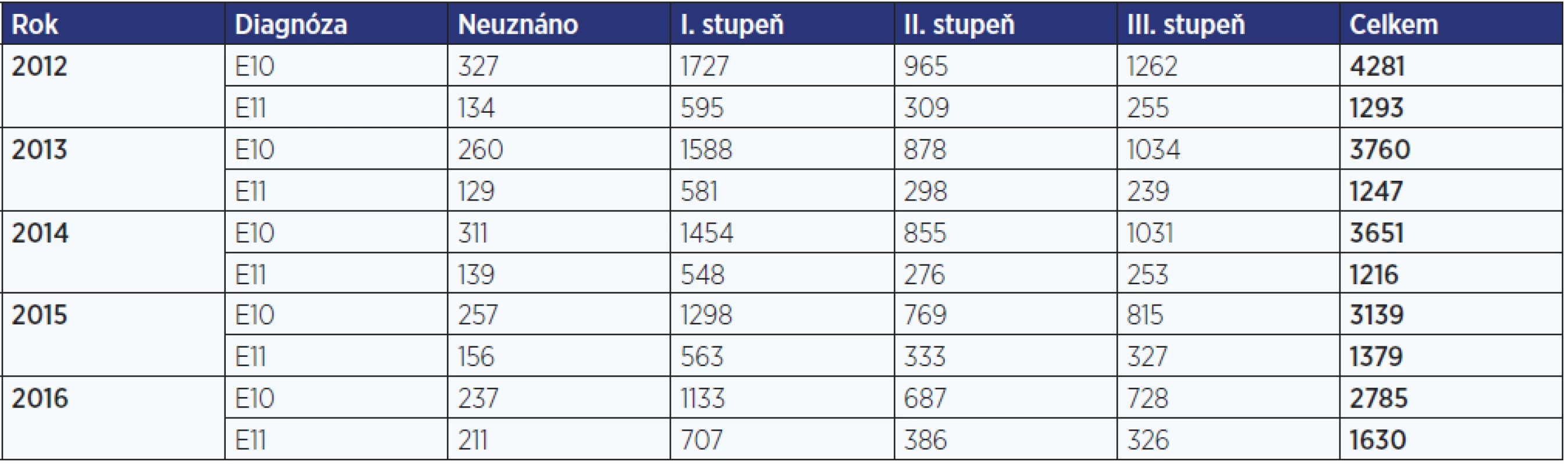 Počet posouzení invalidity pro onemocnění diabetem v letech 2012–2016 (zdroj: ČSSZ, 2016)