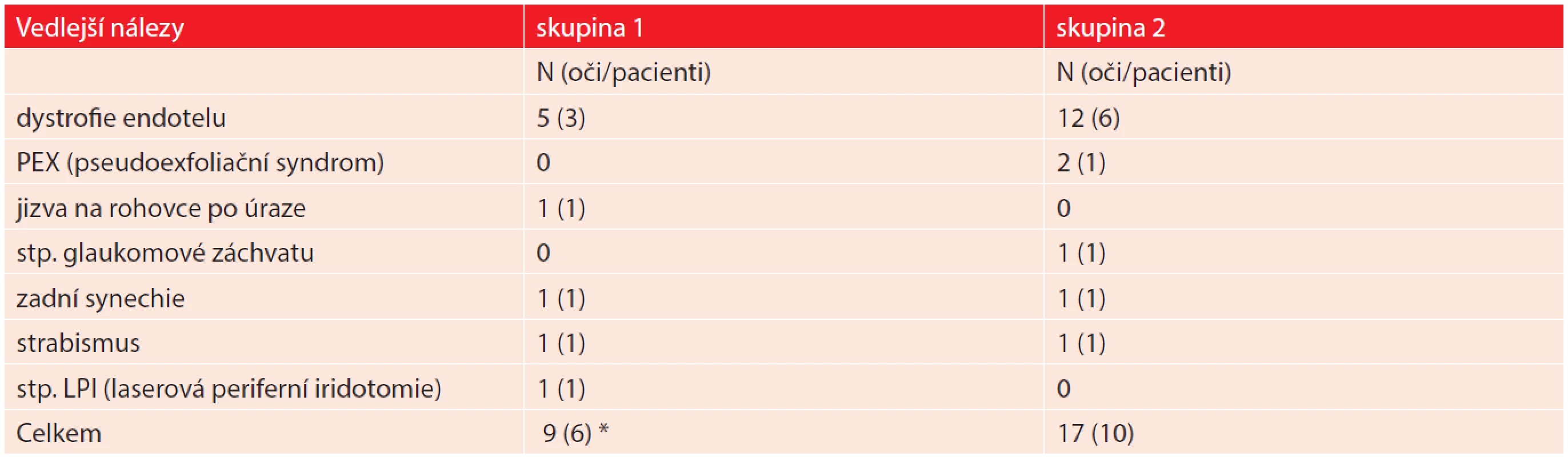Srovnání četností vedlejších nálezů na operovaných očích u obou studijních skupin.
(* Jeden nemocný s dystrofií endotelu měl zadní synechie po uvetidách).