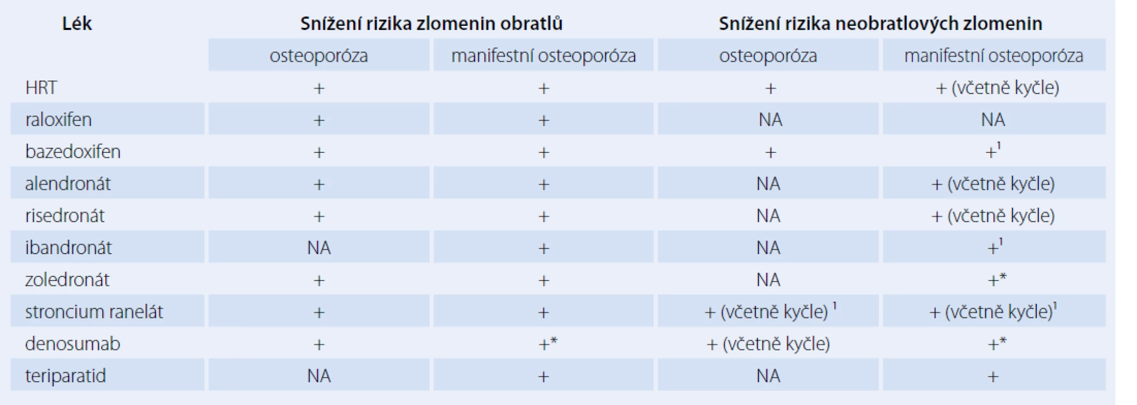 Efekt jednotlivých léků na snížení rizika vertebrálních zlomenin [26].