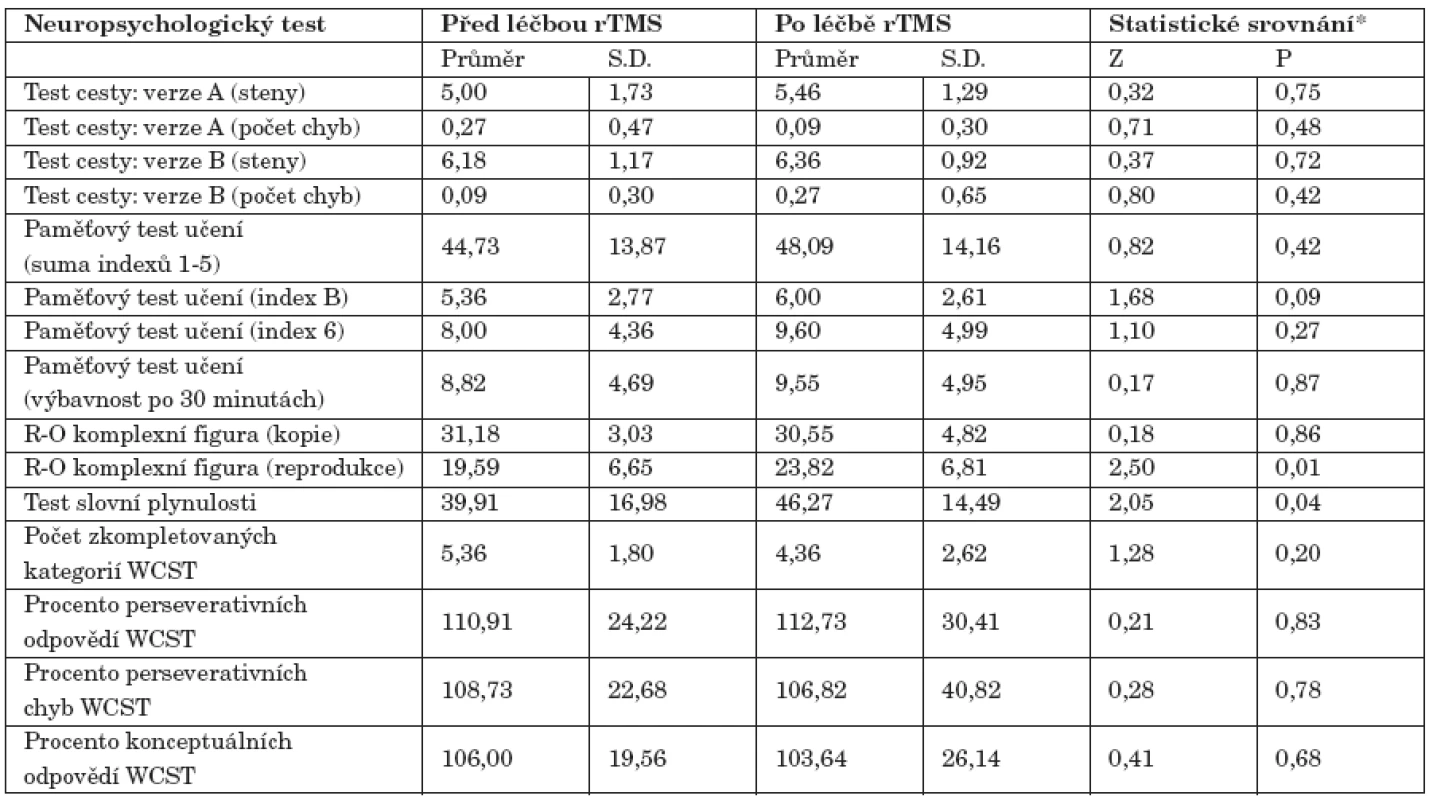 Průměrné skóry neuropsychologických testů před a po rTMS.
