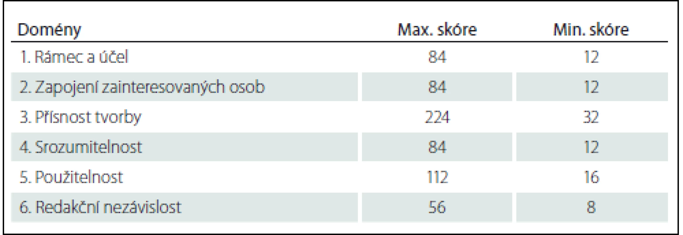 Hodnocení domén s max. a min. skóre.
