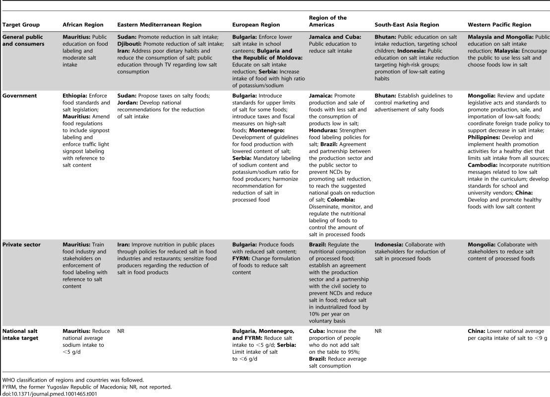 National policy actions and targets to limit salt intake in LMICs by WHO region and target group.