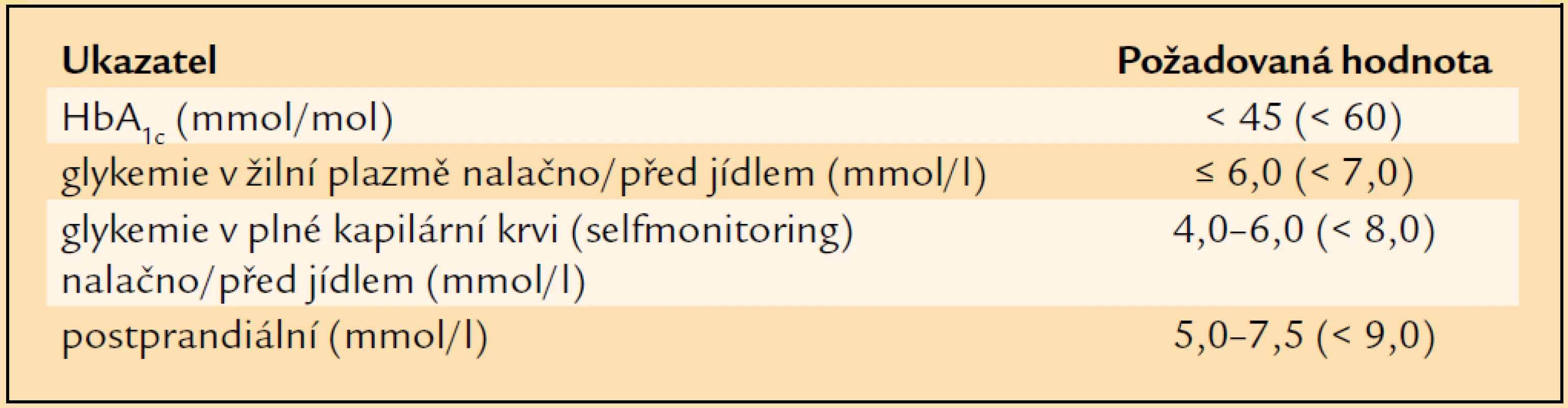 Cíle léčby nemocného diabetem.