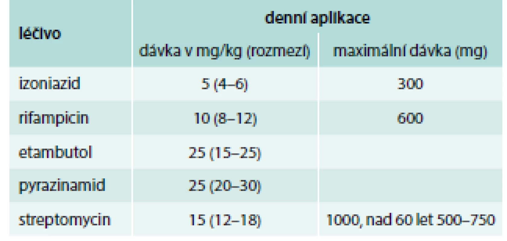 Dávkování základních antituberkulotik.