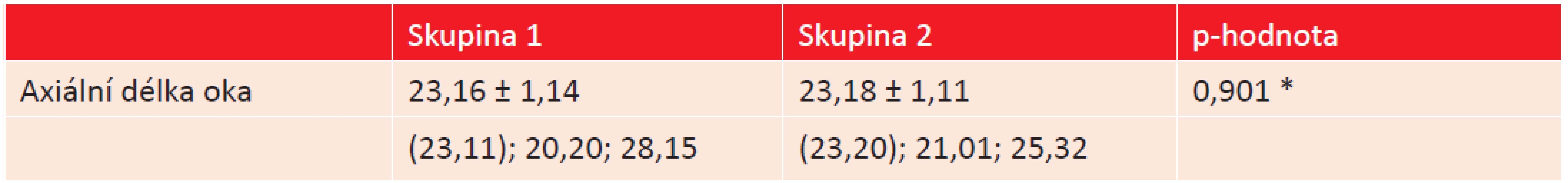 Srovnání průměrné velikosti délky oka u obou studijních skupin. 
(* Mann-Whitneyův test).
