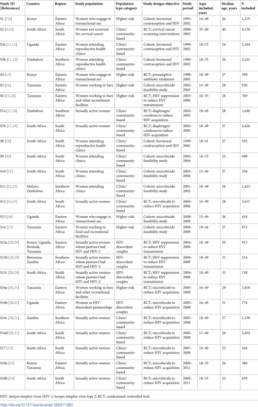 Summary characteristics of included studies.