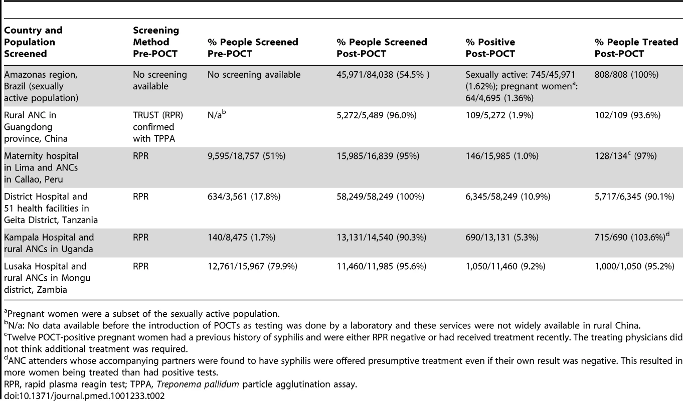 Key indicators for syphilis screening before and after POCT introduction.