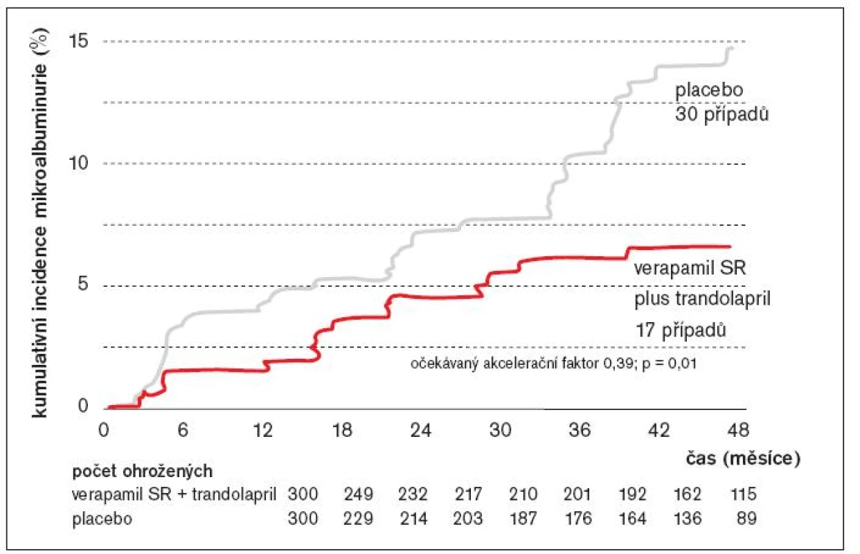 Incidence mikroalbuminurie v čase: primární endpoint.