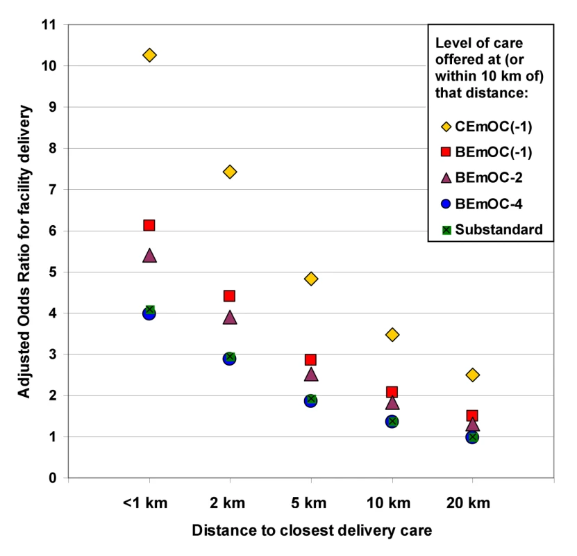 Effects of distance and level of care on health facility delivery in rural Zambia.