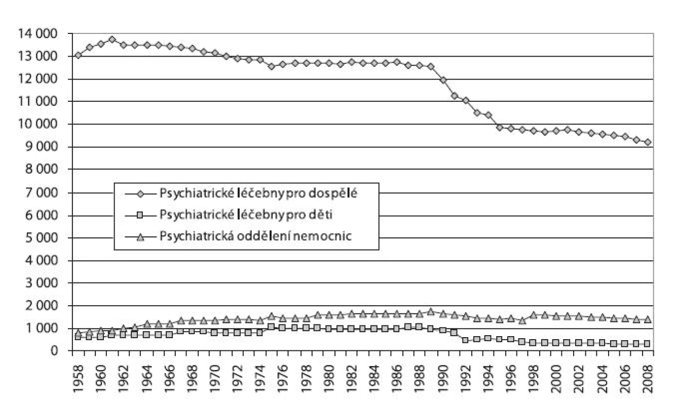 Vývoj počtu lůžek v psychiatrických léčebnách pro děti i dospělé a na psychiatrických odděleních nemocnic v letech 1958–2008

Fig. 1. Trends in inpatient psychiatric bed capacity for children and adults in 1958–2008
