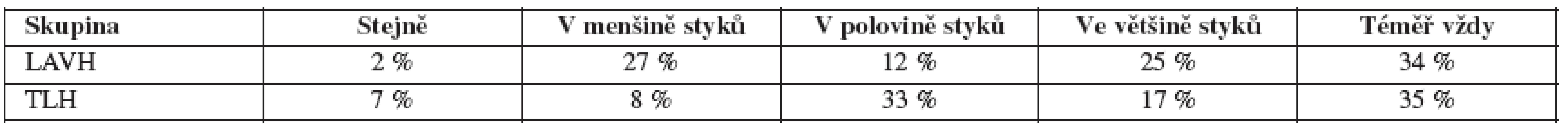 Častost dosahování orgasmu při styku