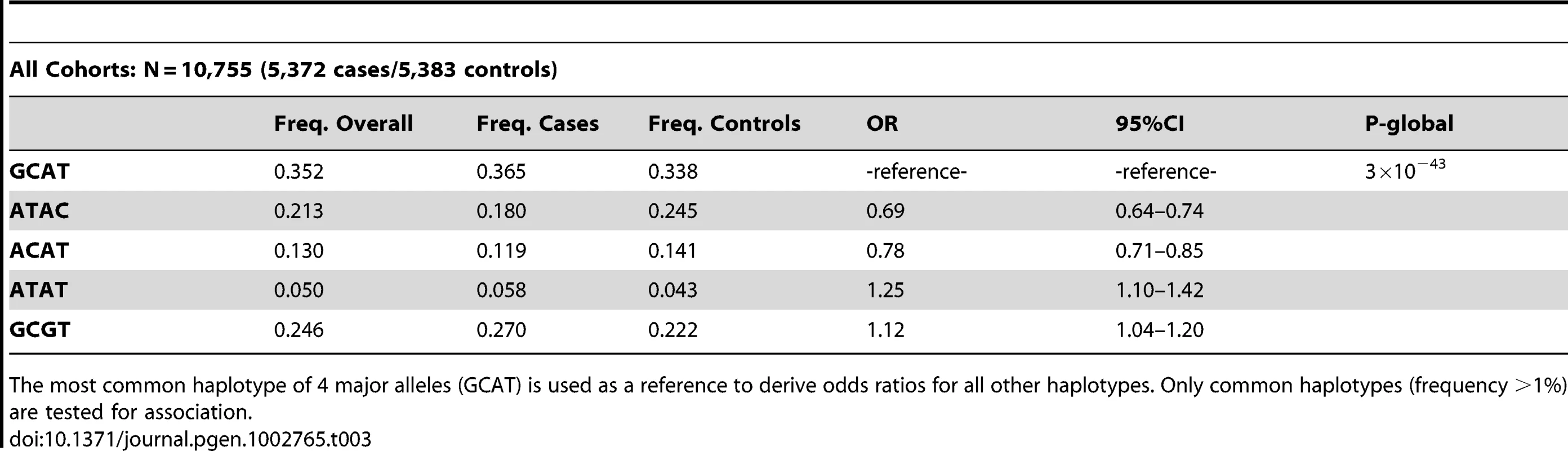 Haplotype analysis of rs9275224, rs2856717, rs9275424, and rs9275596 at the HLA-DQB1/DRB1 locus.