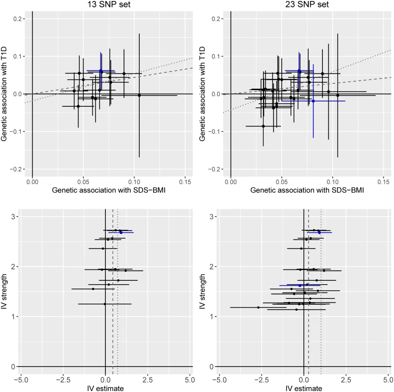 Sensitivity analysis.