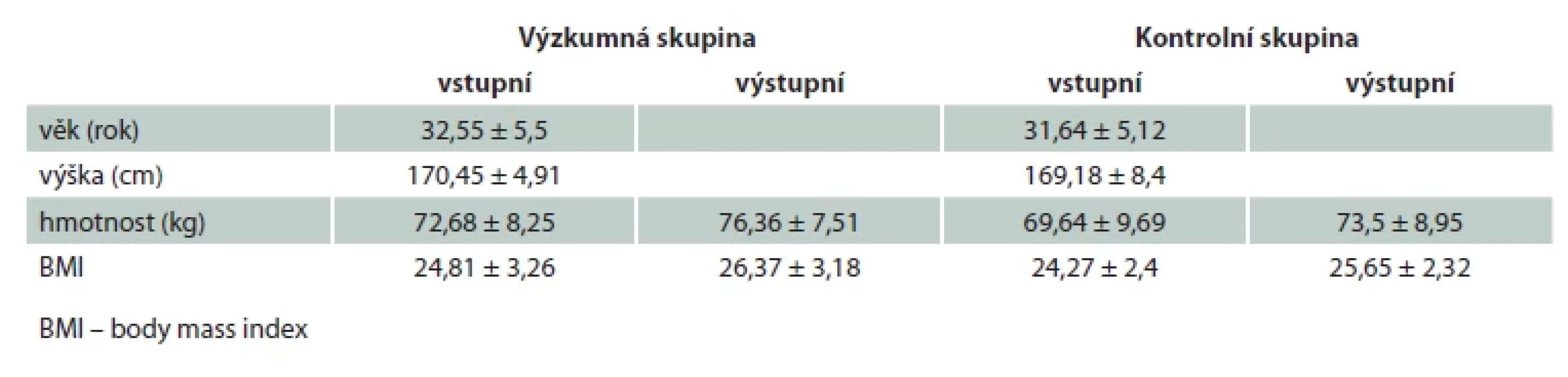 Charakteristika výzkumného souboru. Tab. 1. Characteristics of the research population.