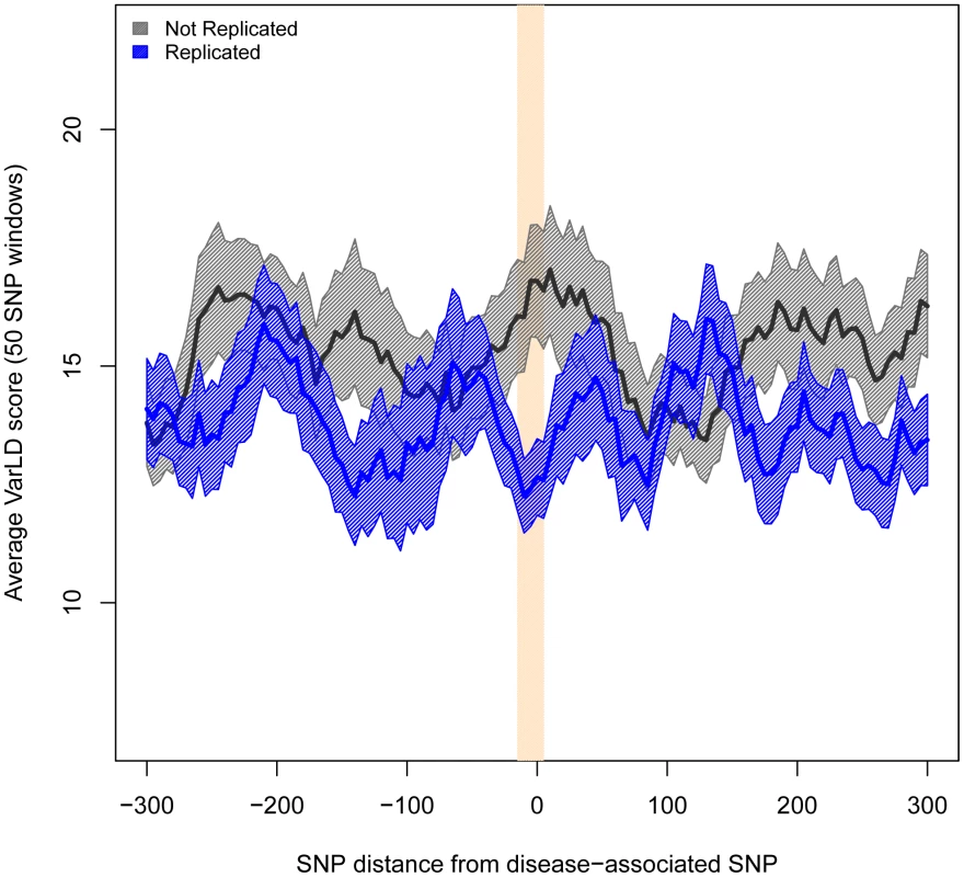 Regions harboring non-replicated SNPs present larger differences in LD between Europeans and East Asians.