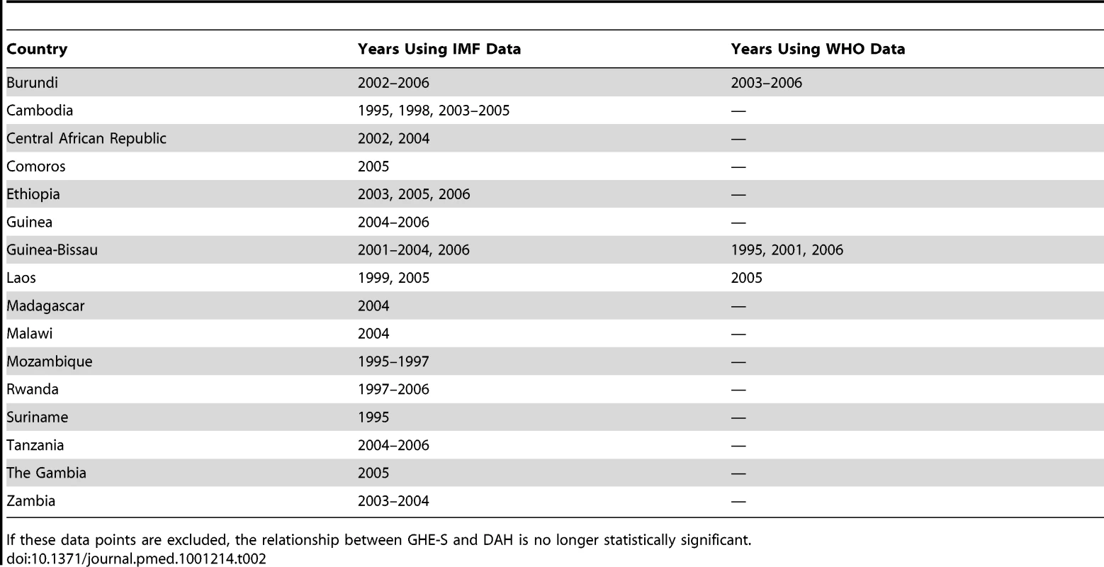 Country-years in which GHE-S/GDP <0.0001 in IMF and WHO data.