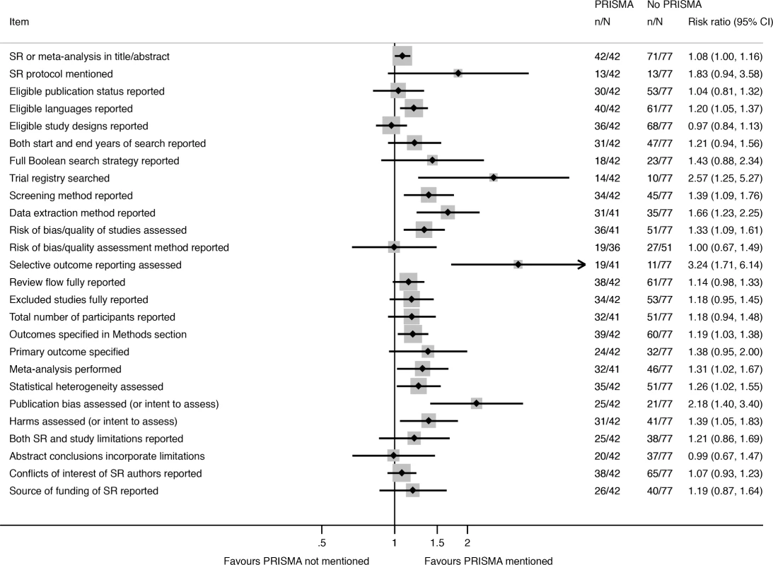 Unadjusted risk ratio associations between reporting characteristics and self-reported use of PRISMA in non-Cochrane therapeutic SRs.