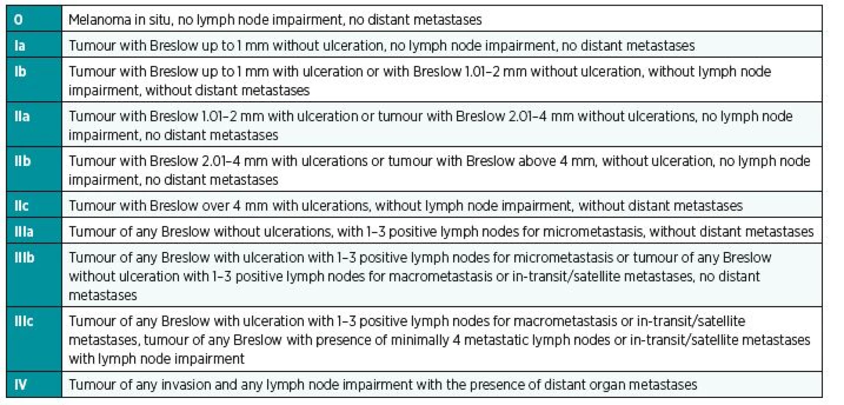 Stages of malignant melanoma<sup>22</sup>