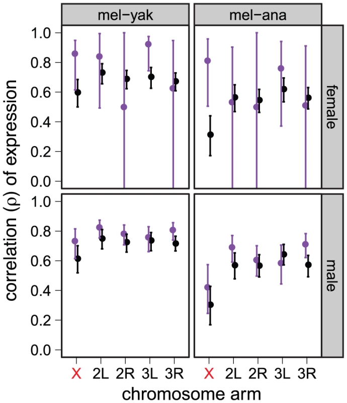 Faster-X expression evolution for genes expressed in male, but not female, reproductive tissues.
