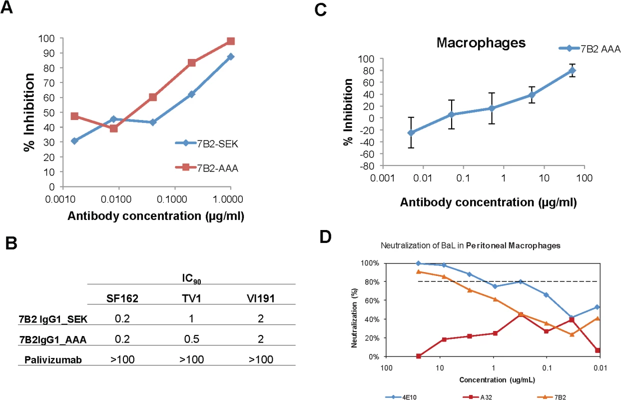 Macrophage neutralization assays.
