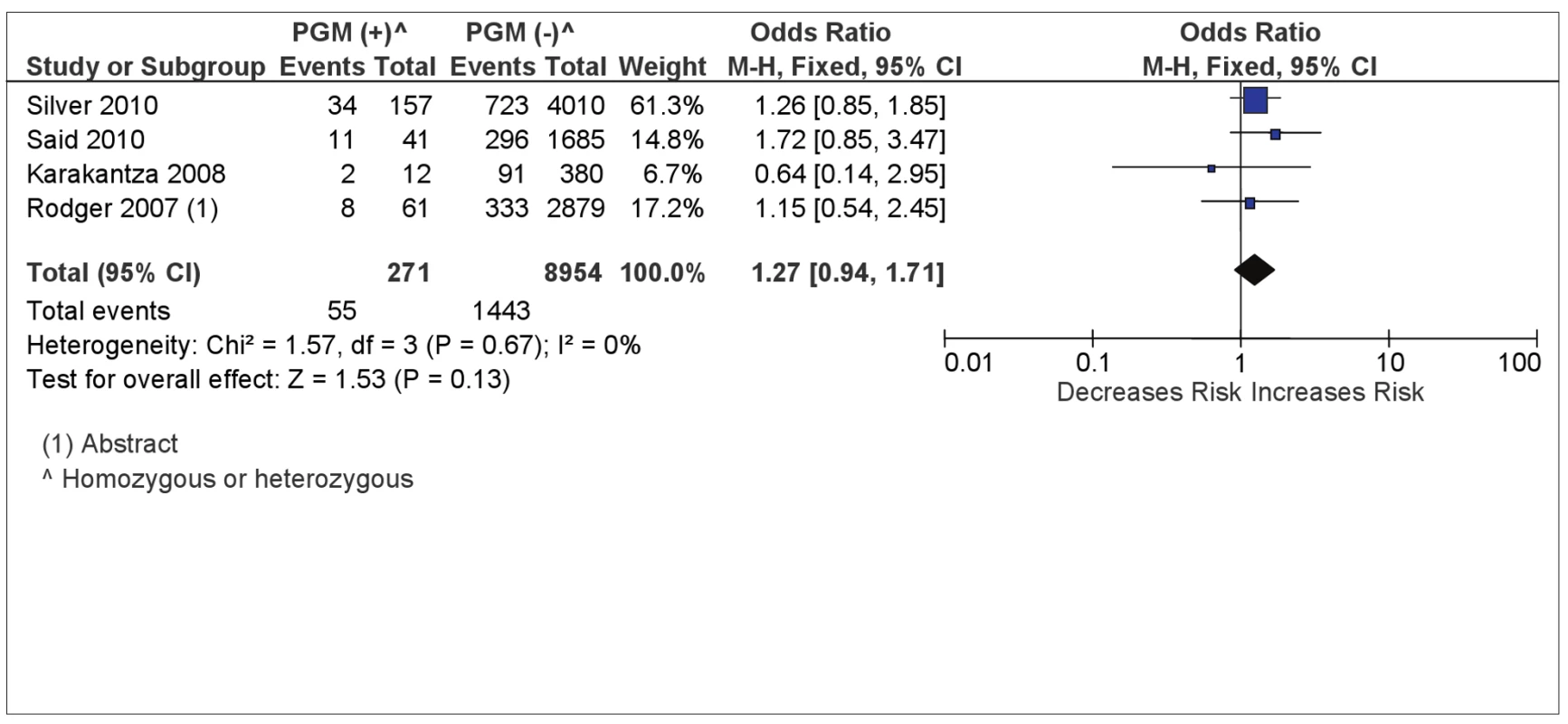 PGM and composite placenta-mediated pregnancy complications.