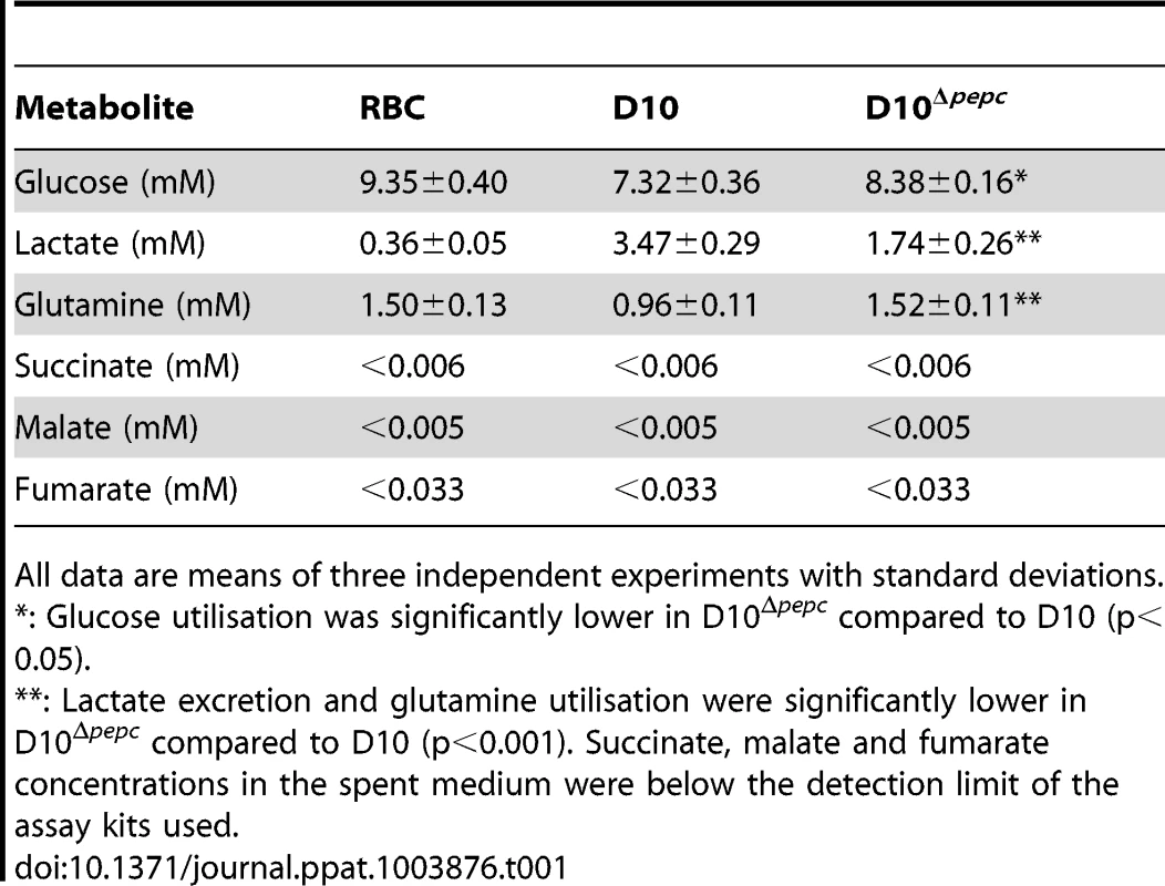 Metabolite concentrations in spent medium.
