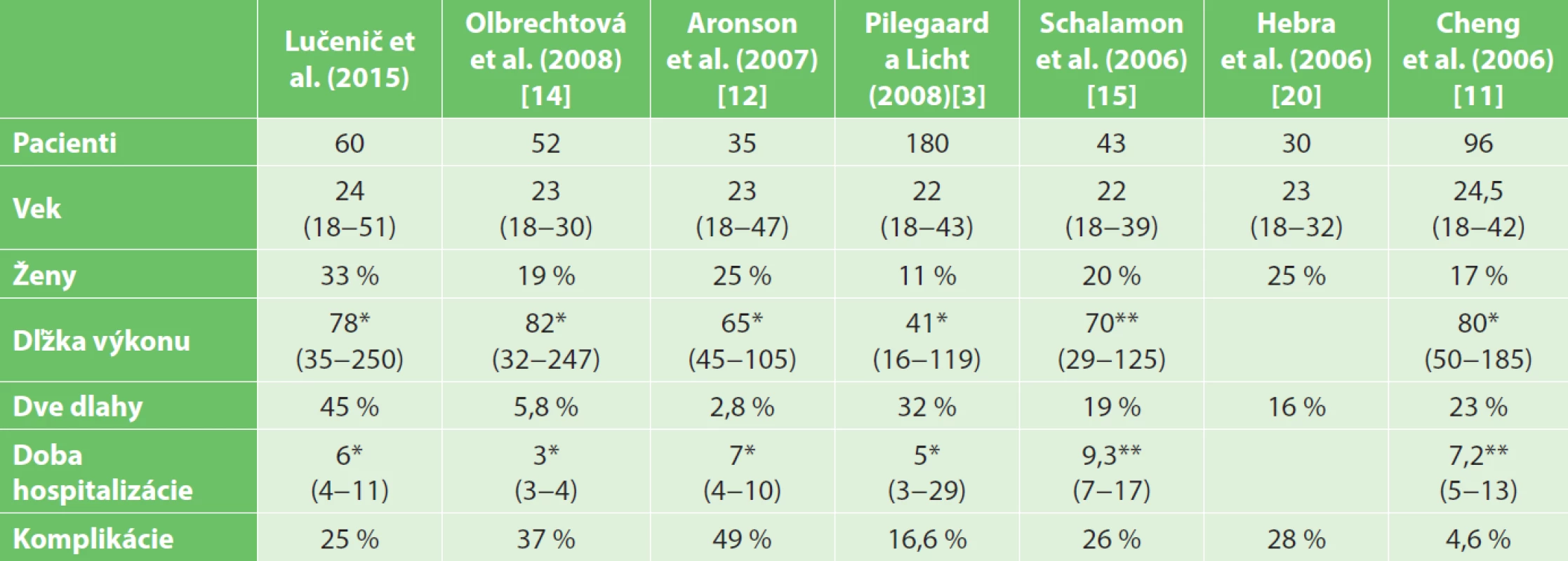 Porovnanie súboru autorov s publikovanými zahraničnými prácami
Tab. 4: Presentation of studies and results with adult patients in different centers