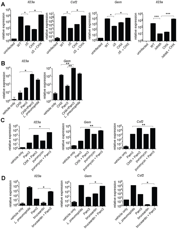 Induction of the ‘effector-triggered response’ can be recapitulated by pharmacological inhibitors of translation.