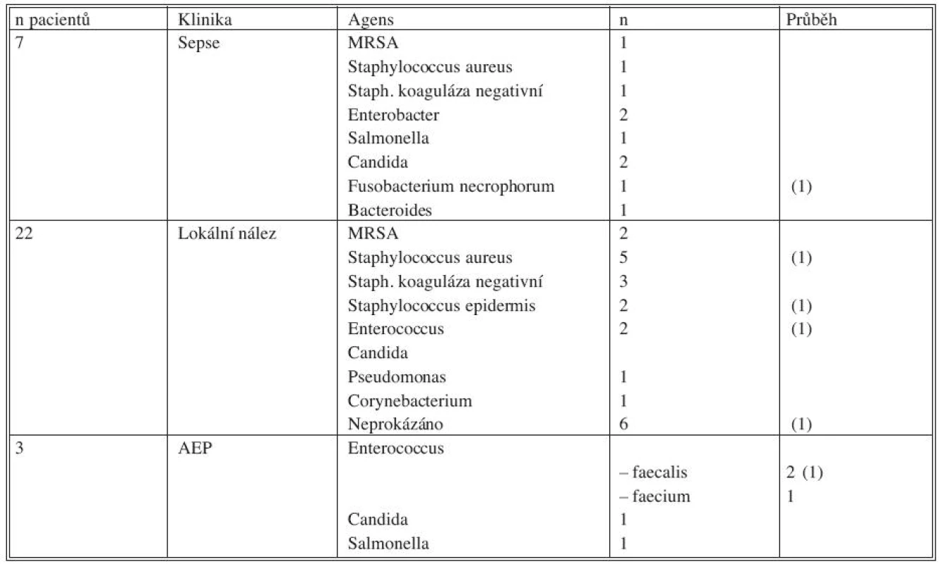 Mikrobiologické nálezy, vztah ke klinice a průběhu
Tab. 5. Microbiological findings, correlation with clinical condition and the disease course