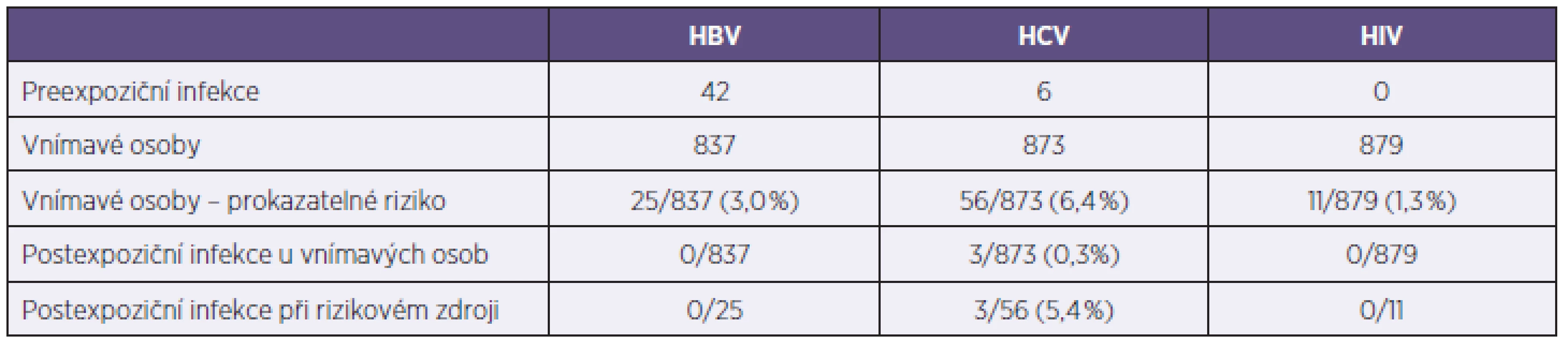 Počty infikovaných v souboru 879 exponovaných osob
Table 5. Number of infected patients in population of 879 exposed persons