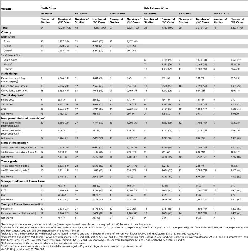 Summary of the characteristics of the 80 participating studies.