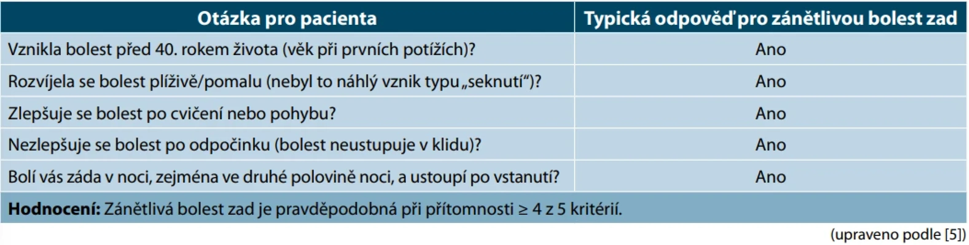 Screening zánětlivé bolesti zad podle ASAS kritérií [5]