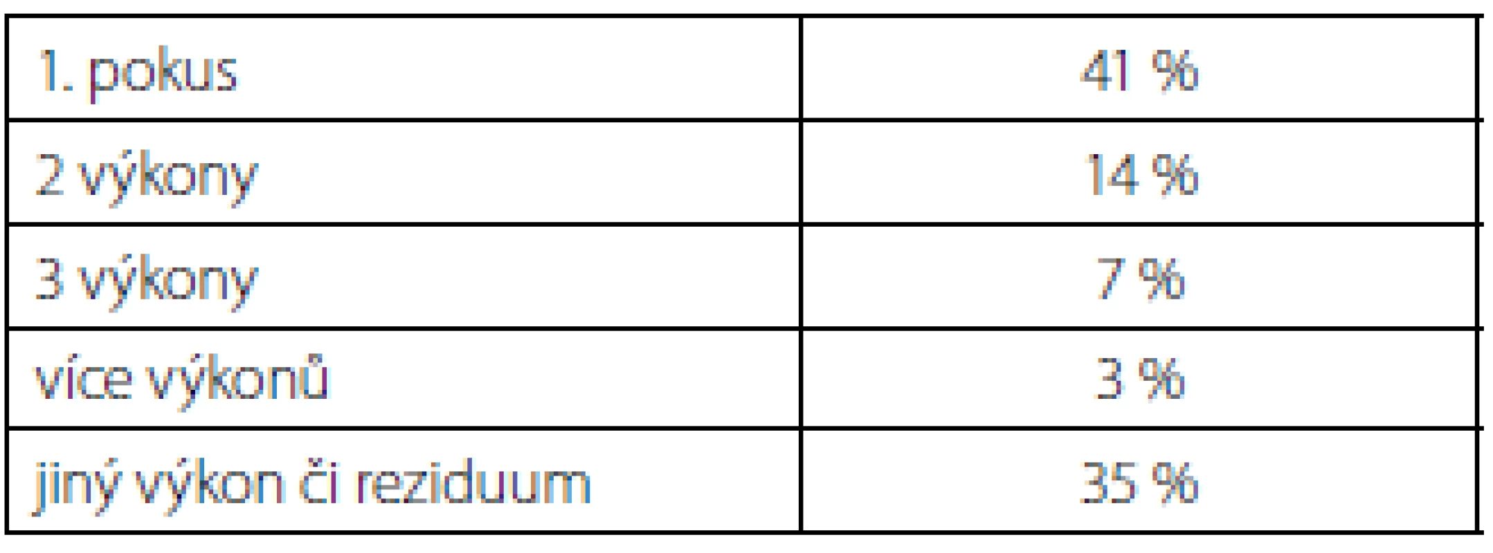 Účinnost výkonu
Tab. 4 Procedure efficacy