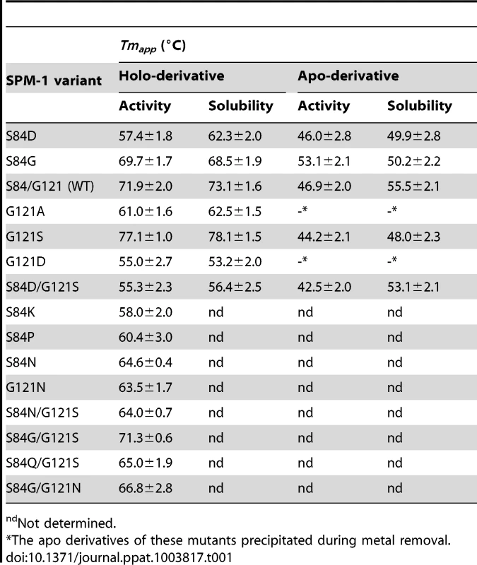 Values of <i>Tm<sub>app</sub></i> for different SPM-1 mutants and their apo derivatives, measured in periplasmic extracts of <i>P. aeruginosa</i> PAO by β-lactam hydrolysis rates and protein solubility.