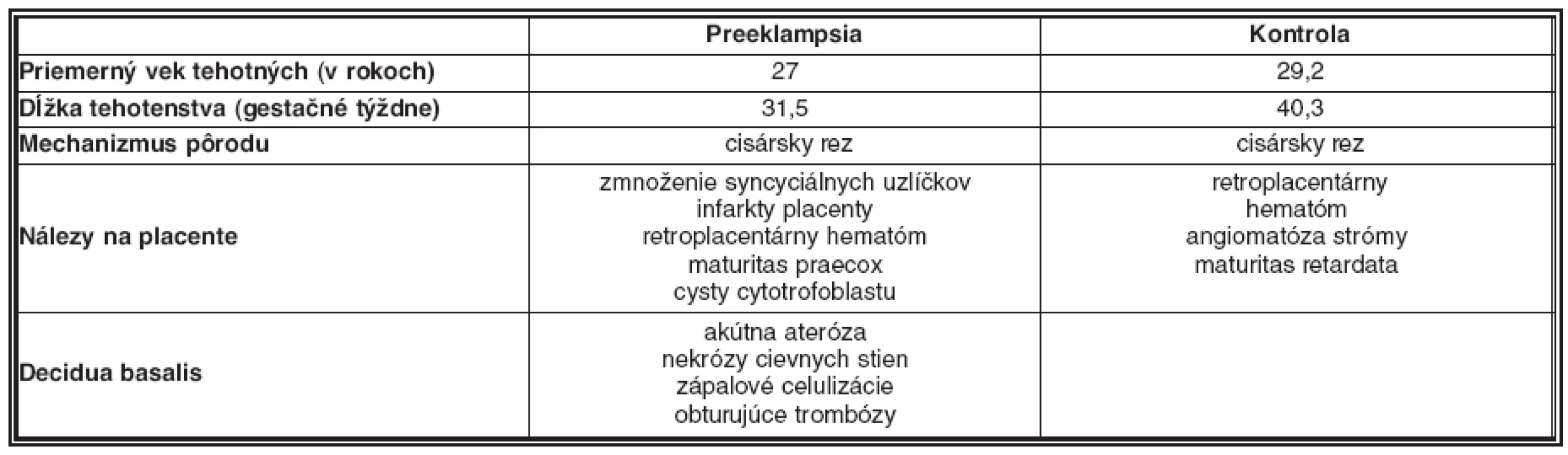 Vybrané klinicko-morfologické údaje o pacientkách, placente a bazálnej decidue