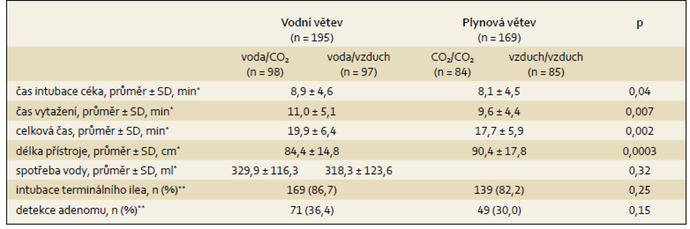 Ostatní charakteristiky kolonoskopie (n = 364).
Tab. 4. Other colonoscopy characteristics (n = 364).