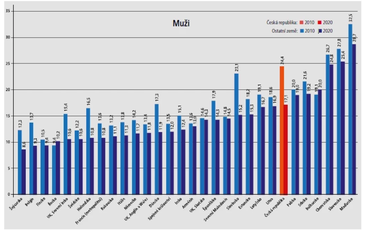 a Mortalita (muži) ZN kolorekta (C18–C20) na 100 000 obyvatel v mezinárodním srovnání v letech 2010 a 2020, ASR(W).
